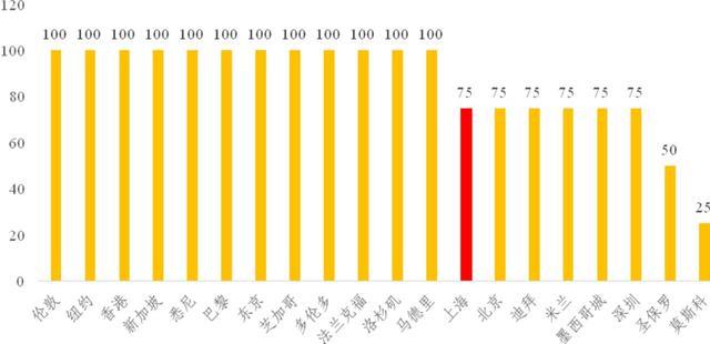 20个国际城市营商环境评估：上海排第8，仍有提升空间