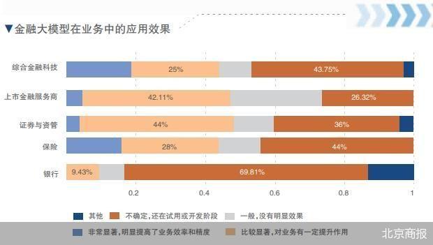 160家金融机构高管问卷 金融大模型应用调查分析