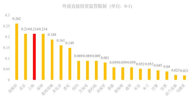 20个国际城市营商环境评估：上海排第8，仍有提升空间