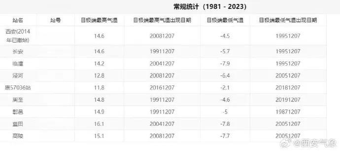 突破近32年最大值！最高24.6℃！这还是北方冬天该有的天气吗？