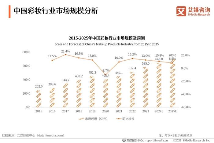 2023中国香料香精化妆品行业年会x艾媒咨询 | 2024-2025年中国化妆品市场运行状况及发展趋势研究报告