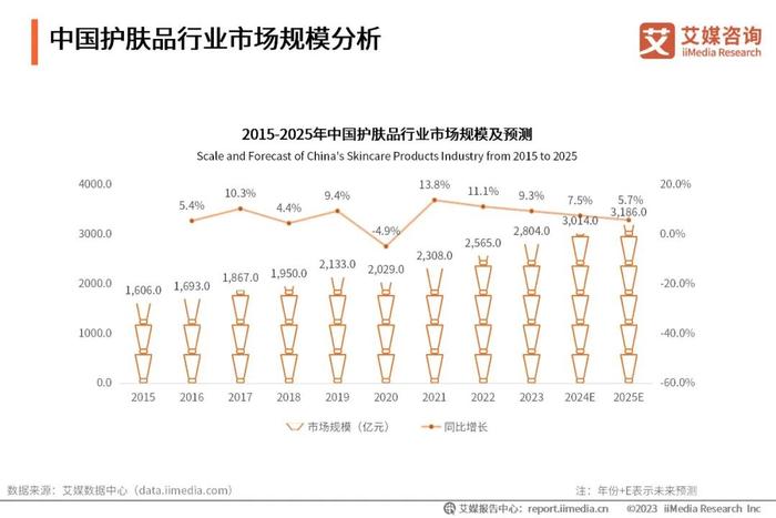 2023中国香料香精化妆品行业年会x艾媒咨询 | 2024-2025年中国化妆品市场运行状况及发展趋势研究报告