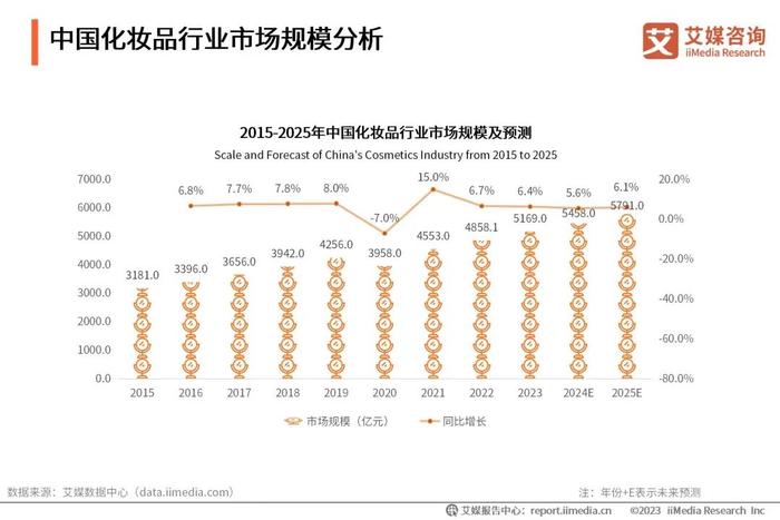 2023中国香料香精化妆品行业年会x艾媒咨询 | 2024-2025年中国化妆品市场运行状况及发展趋势研究报告