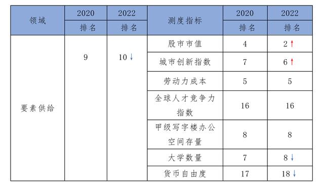 20个国际城市营商环境评估：上海排第8，仍有提升空间