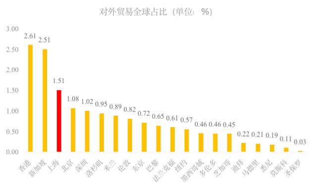 20个国际城市营商环境评估：上海排第8，仍有提升空间