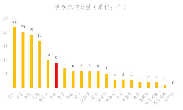 20个国际城市营商环境评估：上海排第8，仍有提升空间