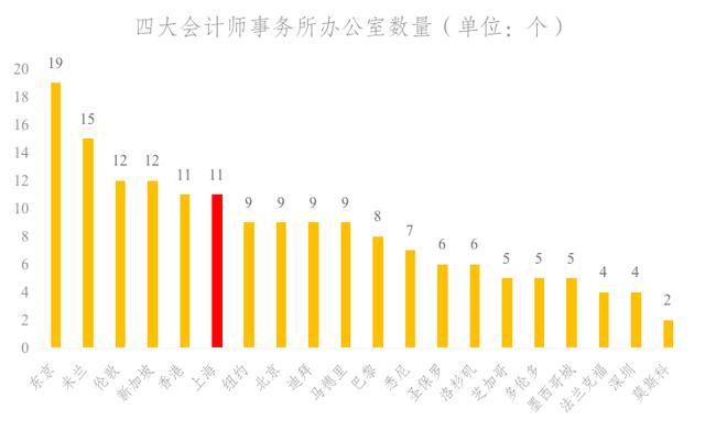 20个国际城市营商环境评估：上海排第8，仍有提升空间