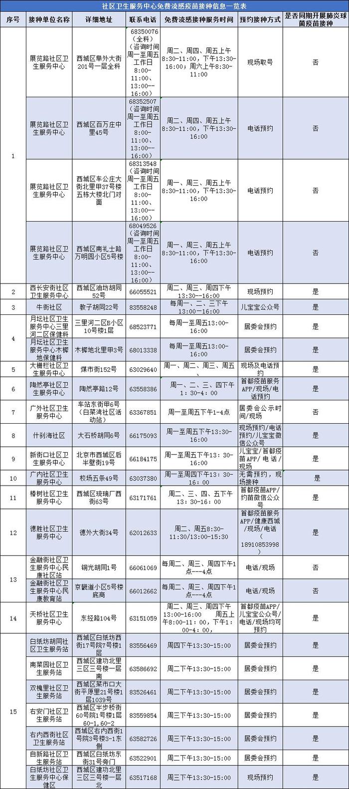 健康西城｜西城区2023年12月15日前，流感疫苗接种安排公示