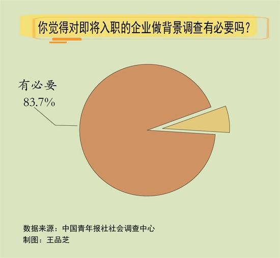 83.7%受访青年觉得对求职企业做背景调查有必要