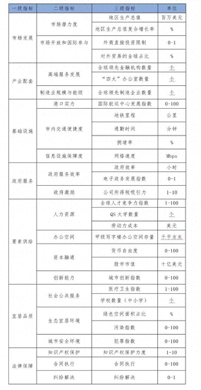 20个国际城市营商环境评估：上海排第8，仍有提升空间