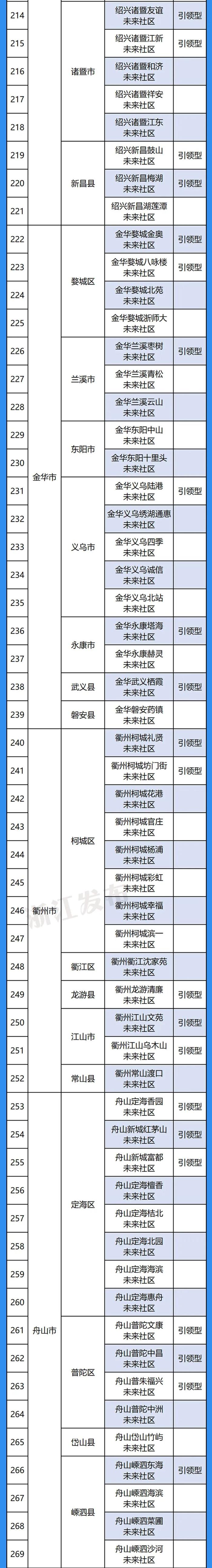 有你家社区吗？浙江公布新一批300个未来社区名单