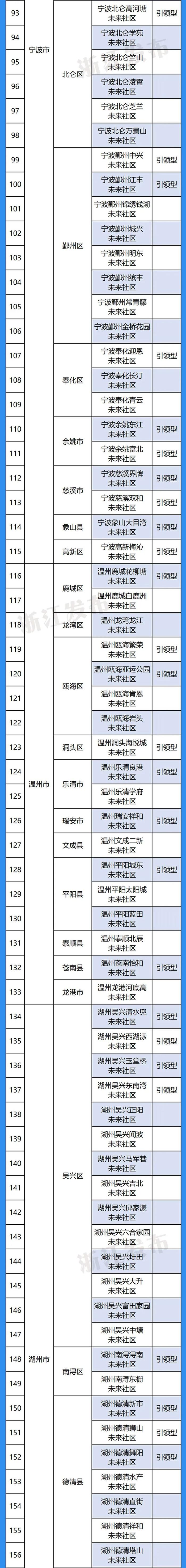 有你家社区吗？浙江公布新一批300个未来社区名单