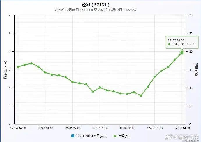 突破近32年最大值！最高24.6℃！这还是北方冬天该有的天气吗？