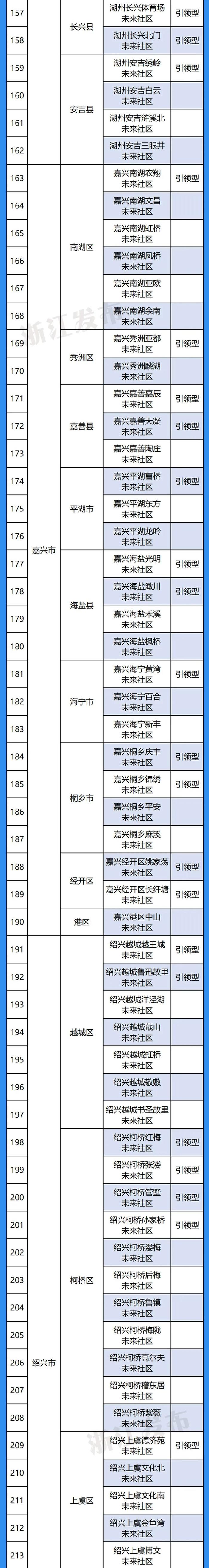 有你家社区吗？浙江公布新一批300个未来社区名单