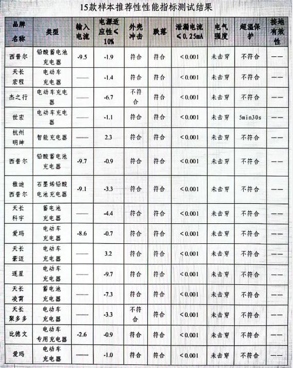 质检资讯｜如何科学选用电动自行车充电器？来看看这份比较试验吧！