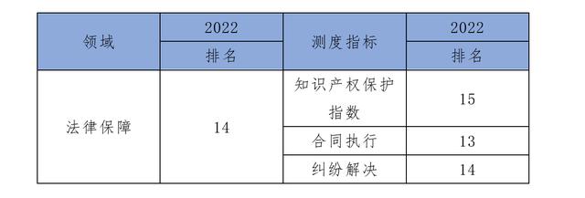 20个国际城市营商环境评估：上海排第8，仍有提升空间