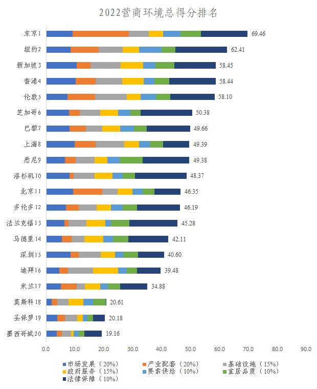 20个国际城市营商环境评估：上海排第8，仍有提升空间