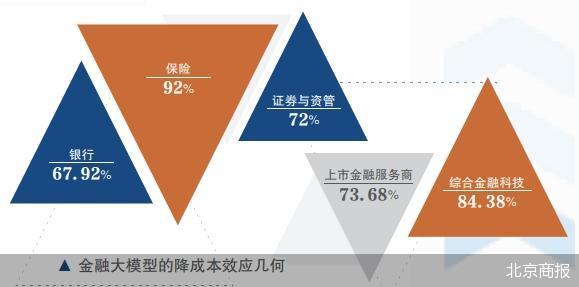 160家金融机构高管问卷 金融大模型应用调查分析