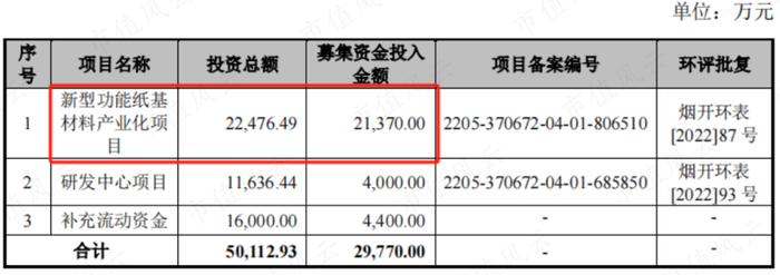 挑战美国杜邦！国内第一、全球第二，战略材料芳纶纸领头羊民士达：供销两旺，国产替代卷起来