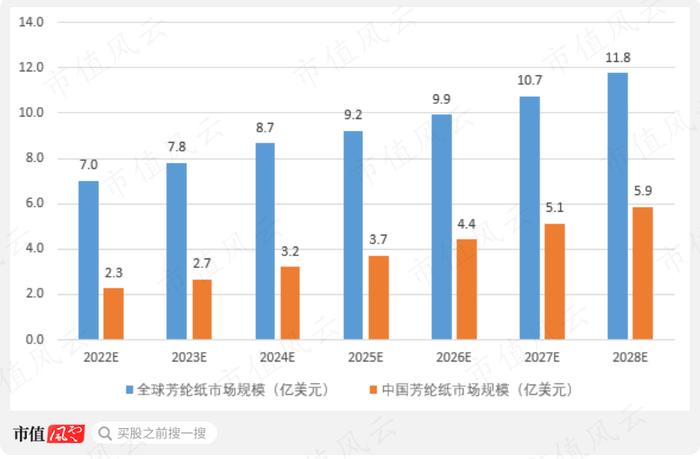 挑战美国杜邦！国内第一、全球第二，战略材料芳纶纸领头羊民士达：供销两旺，国产替代卷起来