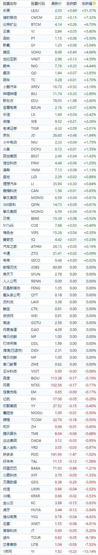中国概念股收盘：乐居飙涨51%，猎豹移动涨超7%，1药网跌超13%