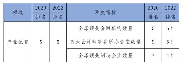 20个国际城市营商环境评估：上海排第8，仍有提升空间