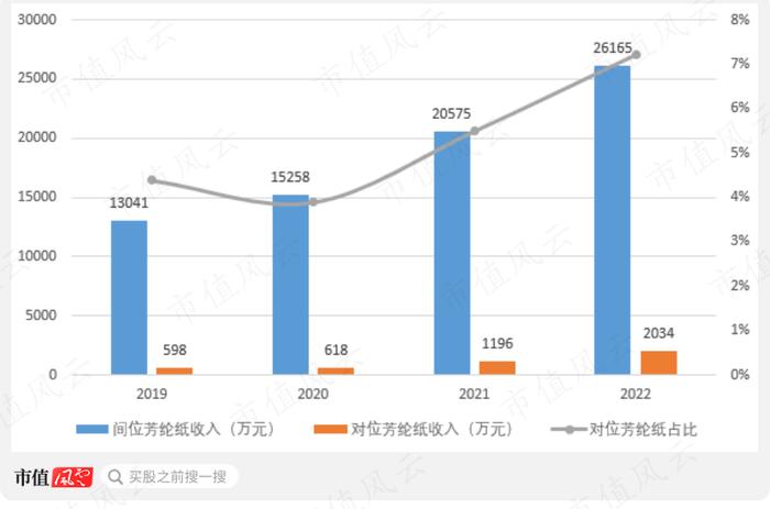 挑战美国杜邦！国内第一、全球第二，战略材料芳纶纸领头羊民士达：供销两旺，国产替代卷起来