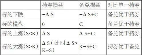 三种不同期权，备兑策略优劣分析