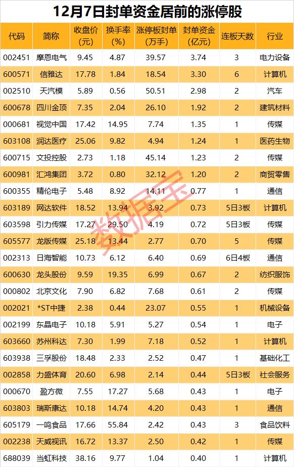 揭秘涨停 | 大数据板块多股涨停，龙头股获1.58亿元净买入