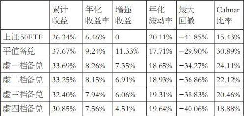 三种不同期权，备兑策略优劣分析