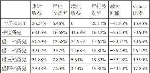 三种不同期权，备兑策略优劣分析