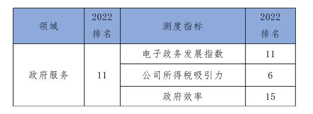 20个国际城市营商环境评估：上海排第8，仍有提升空间