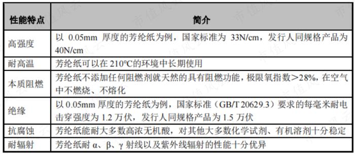 挑战美国杜邦！国内第一、全球第二，战略材料芳纶纸领头羊民士达：供销两旺，国产替代卷起来