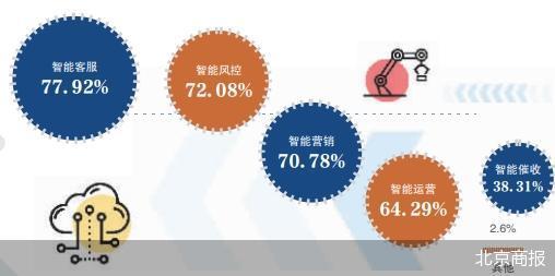 160家金融机构高管问卷 金融大模型应用调查分析