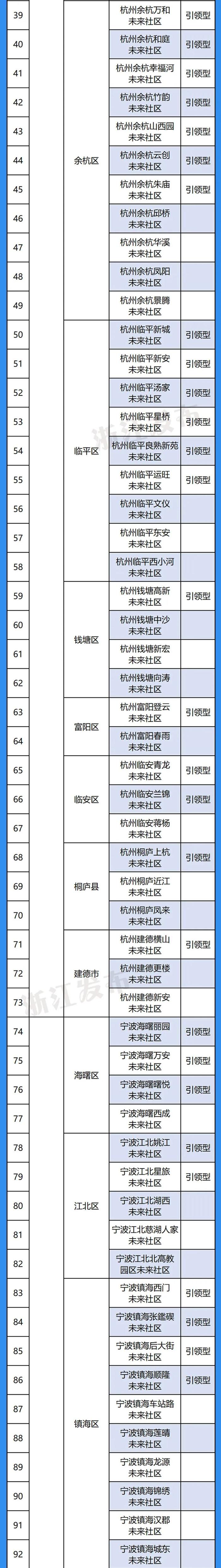 有你家社区吗？浙江公布新一批300个未来社区名单