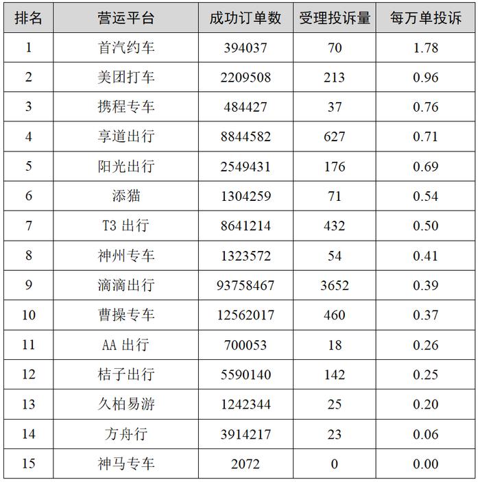 【交通】2023年三季度我市网约车平台投诉排名出炉