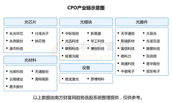 CPO（共封装光学）行业：行业现状、市场规模、产业链及龙头股梳理