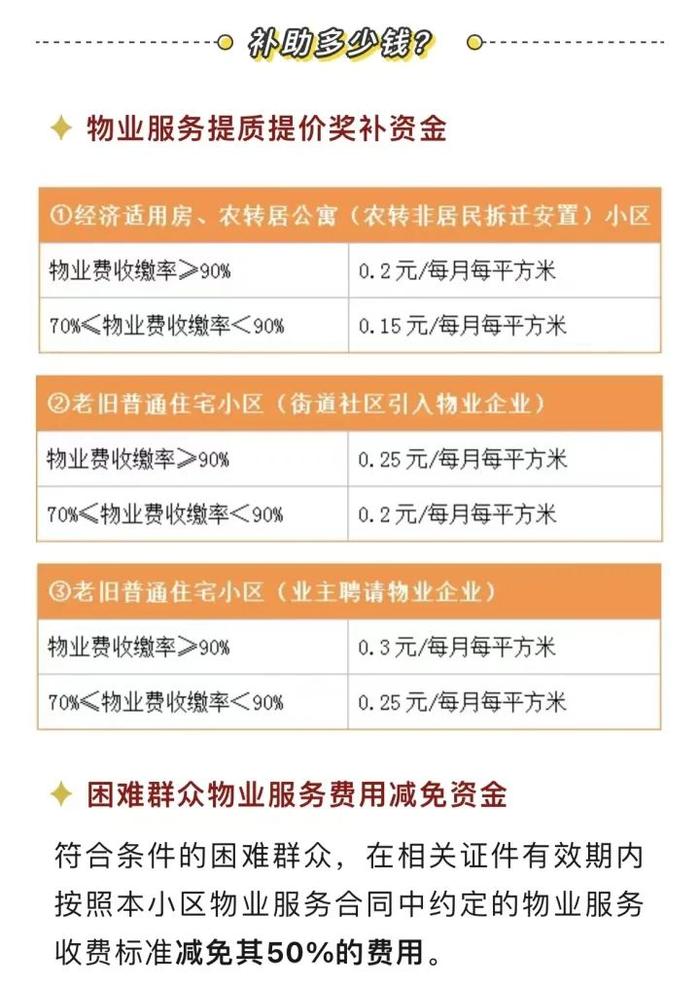 补助8203.35万元！涉及近500个小区！看看有没有你家