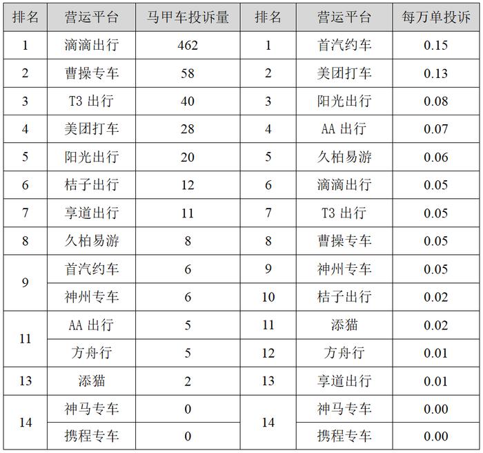 【交通】2023年三季度我市网约车平台投诉排名出炉