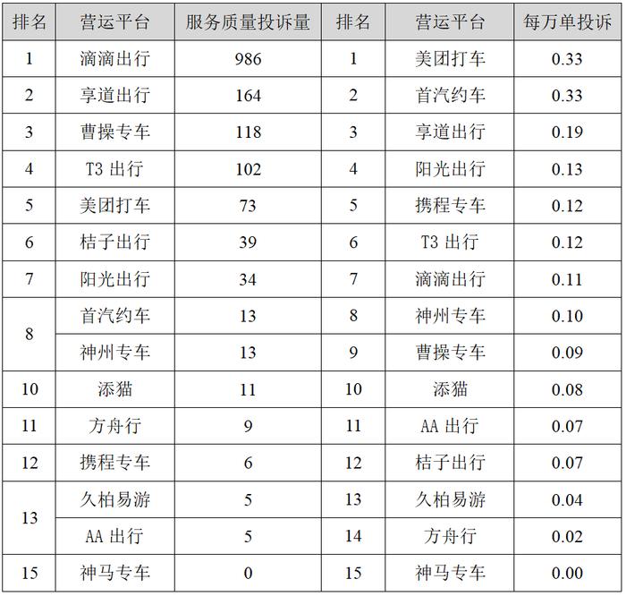 【交通】2023年三季度我市网约车平台投诉排名出炉