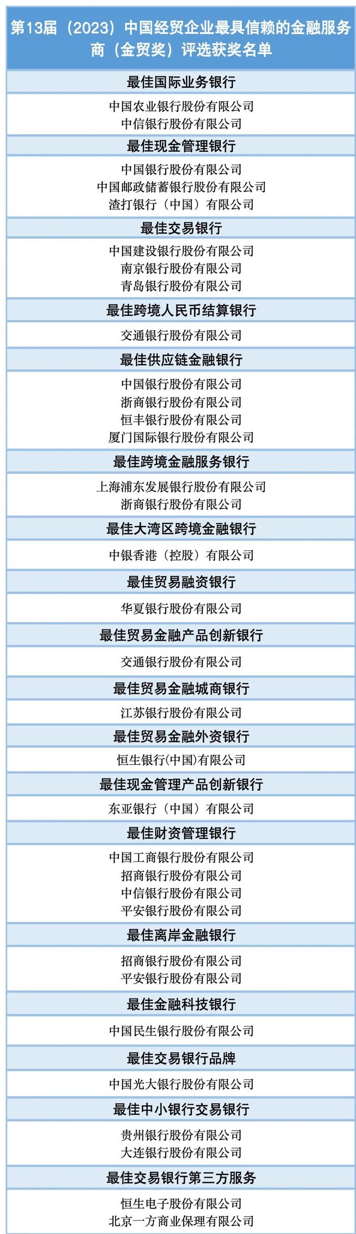 公示 | 第13届（2023）中国经贸企业最具信赖的金融服务商（金贸奖）评选结果公示