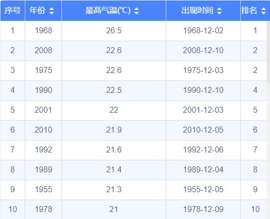 24.2℃！打破50年来历史纪录！杭州天气近期还有两波过山车…