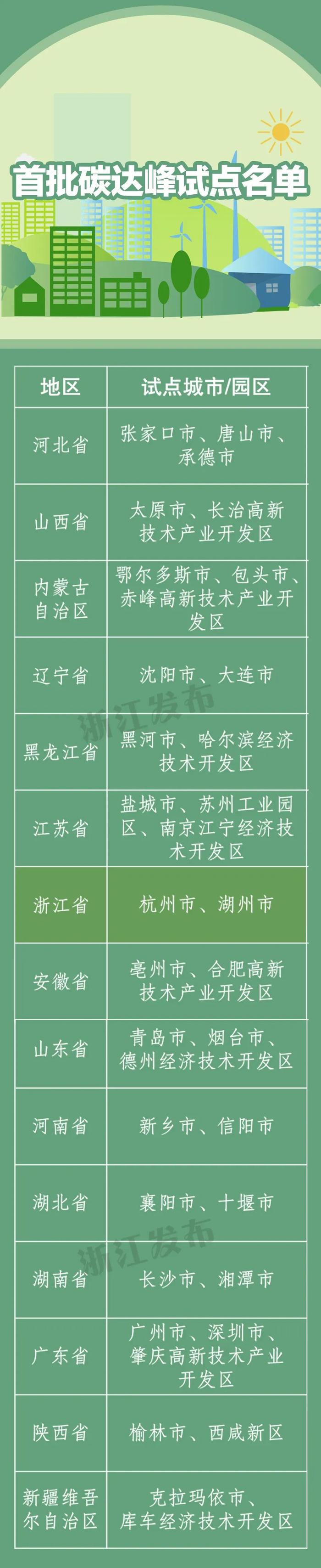 这份首批国家级试点名单，浙江2个城市入选！