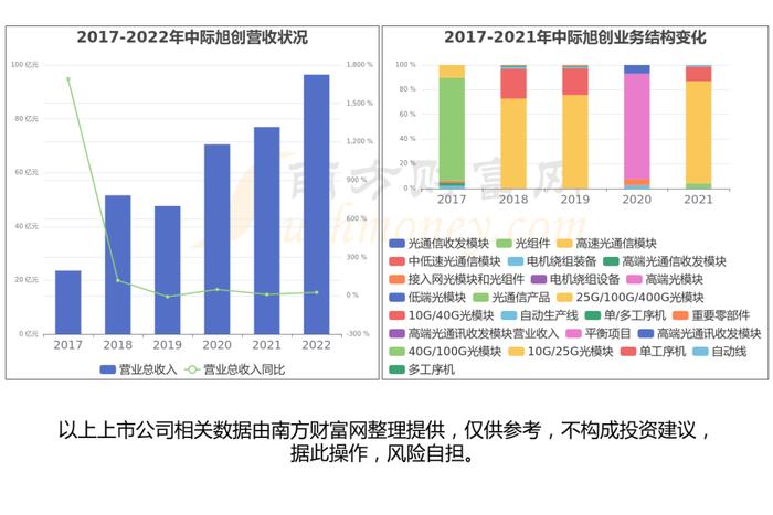 CPO（共封装光学）行业：行业现状、市场规模、产业链及龙头股梳理