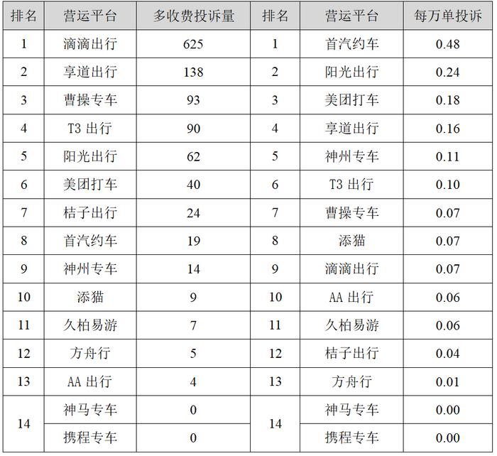 【交通】2023年三季度我市网约车平台投诉排名出炉