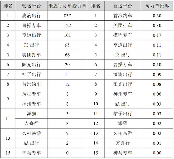 【交通】2023年三季度我市网约车平台投诉排名出炉