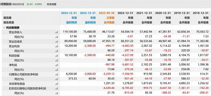 暴涨500%的妖股收监管函，英伟达“小伙伴”鸿博股份虚实如何？