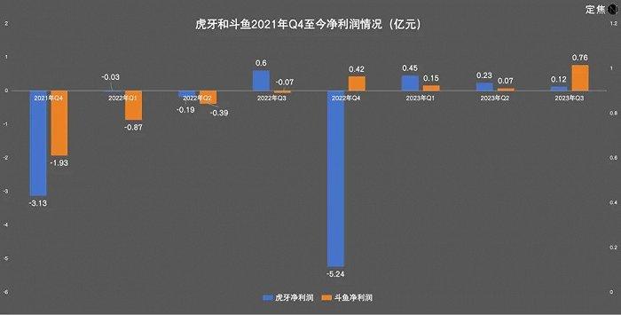 斗鱼虎牙，还能再抢救一下吗？