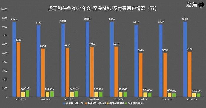 斗鱼虎牙，还能再抢救一下吗？