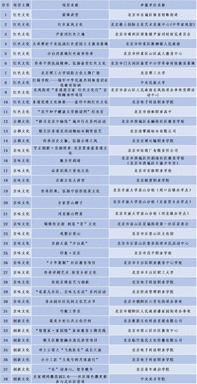 38个项目！2023年京韵特色社区教育示范项目公布，有你的学校吗？